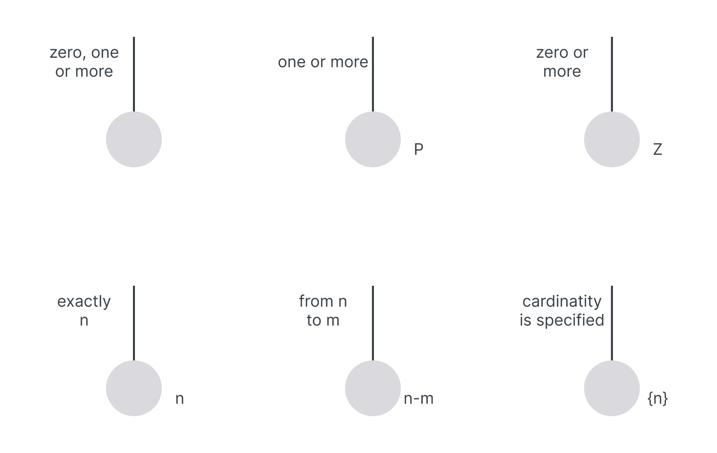 Connections in IDEF1X notation