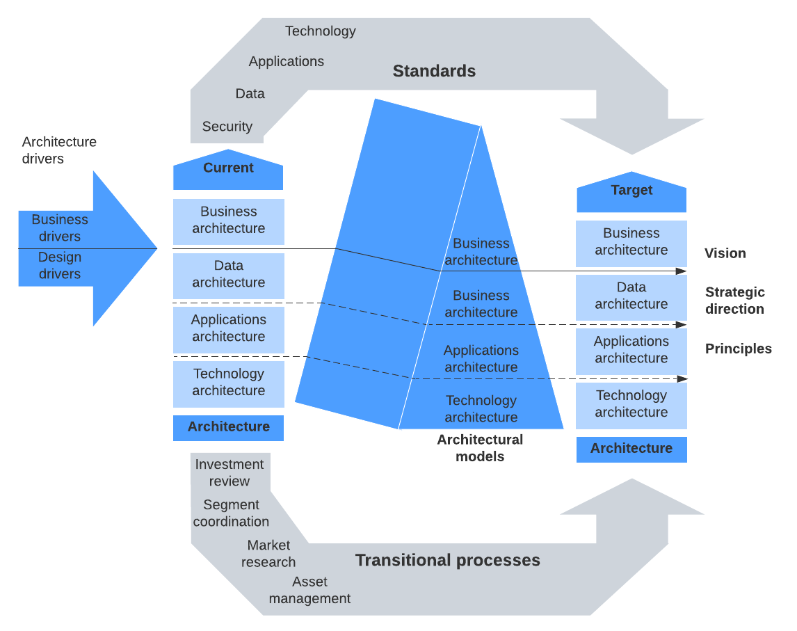 Federal Enterprise Architecture framework