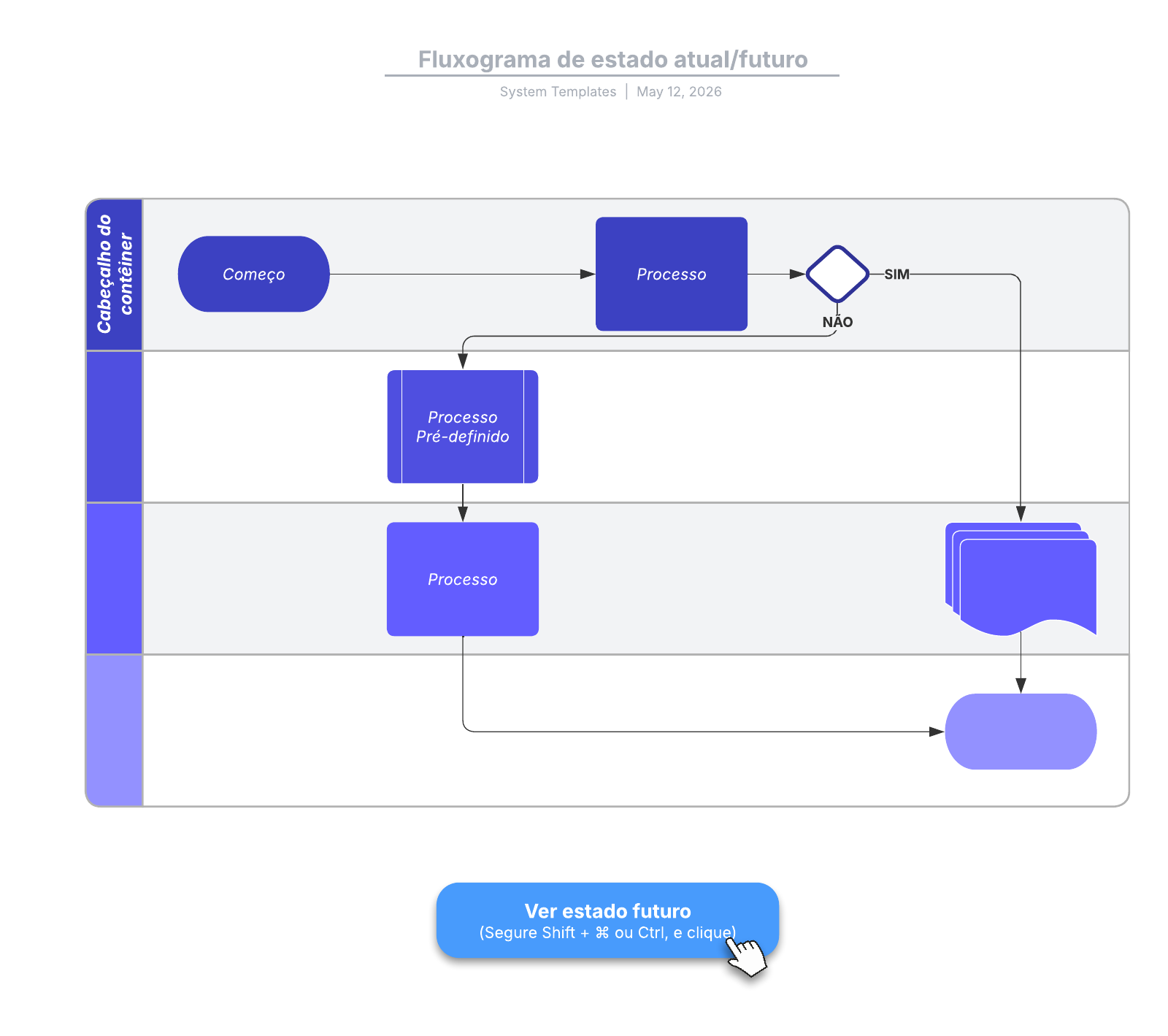 Modelo de fluxograma de processo atual e futuro