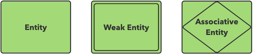 Erd entity relationship