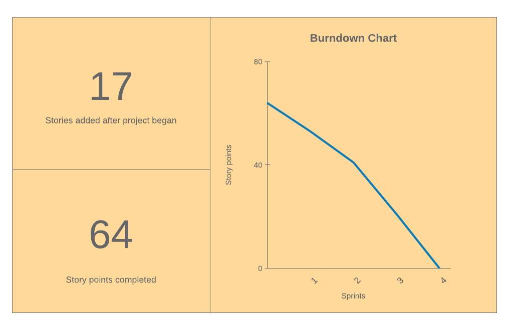 Iteration burndown chart example in Lucidchart
