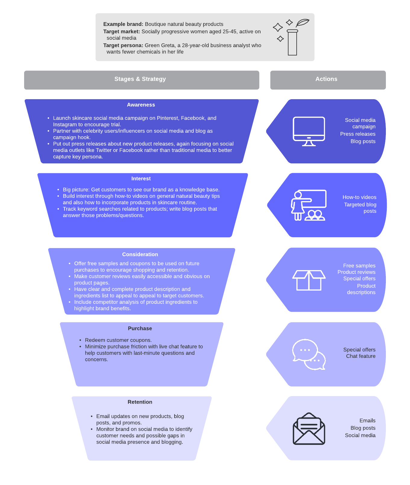 Marketing funnel example (click on image to modify online)