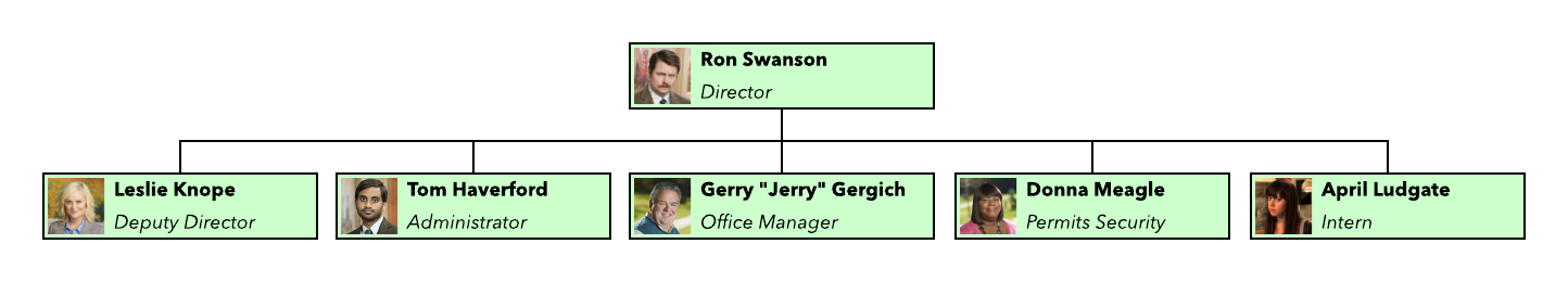 Flat Organizational Chart Example