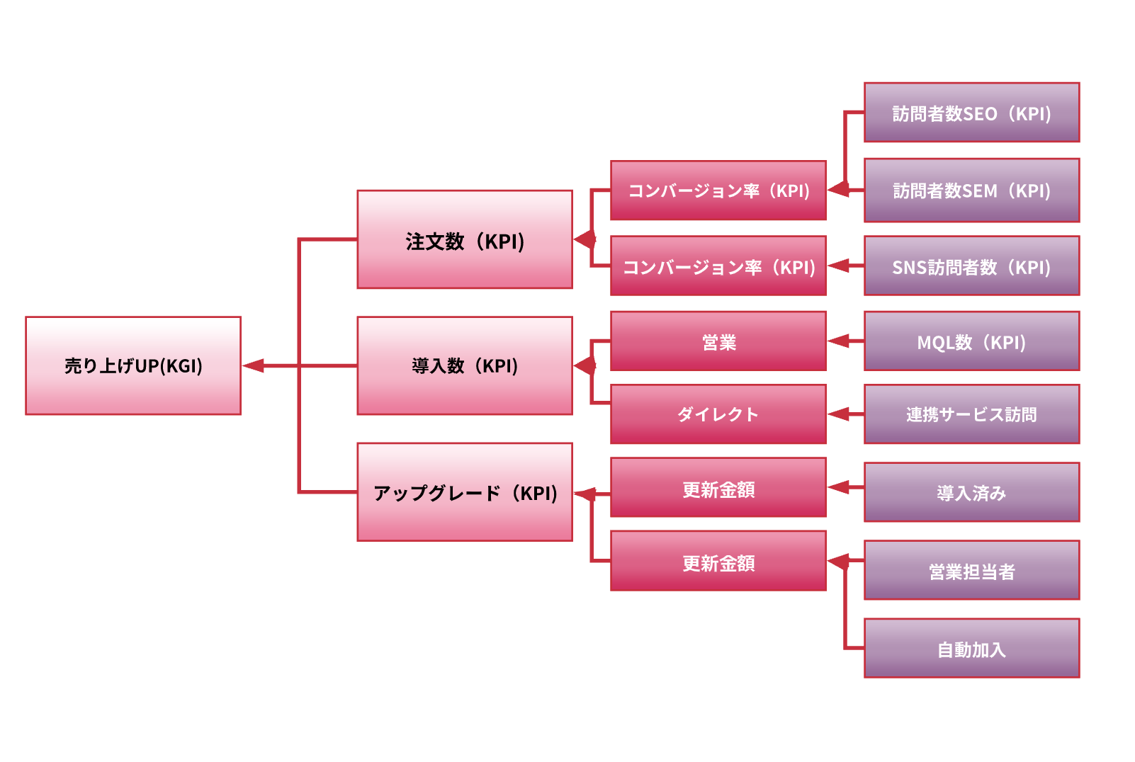 KPIツリーのロジックツリーの例