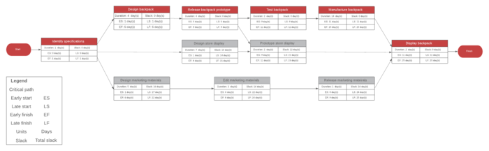 pert network diagram