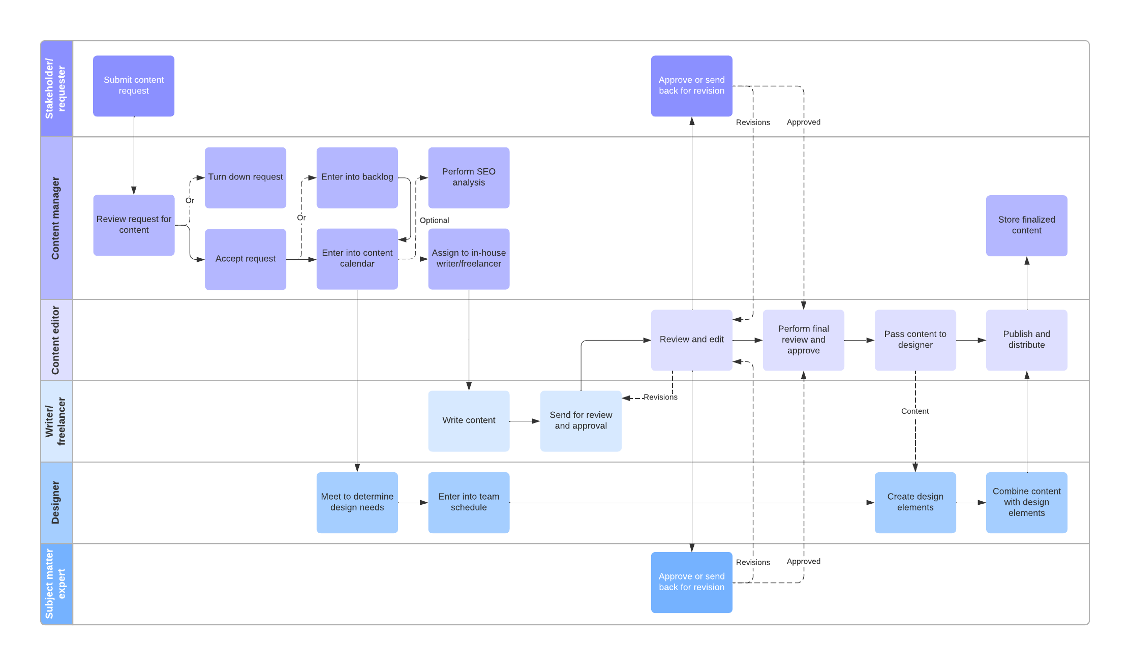 Exemple d'une cartographie des processus détaillés (cliquez pour utiliser le modèle)