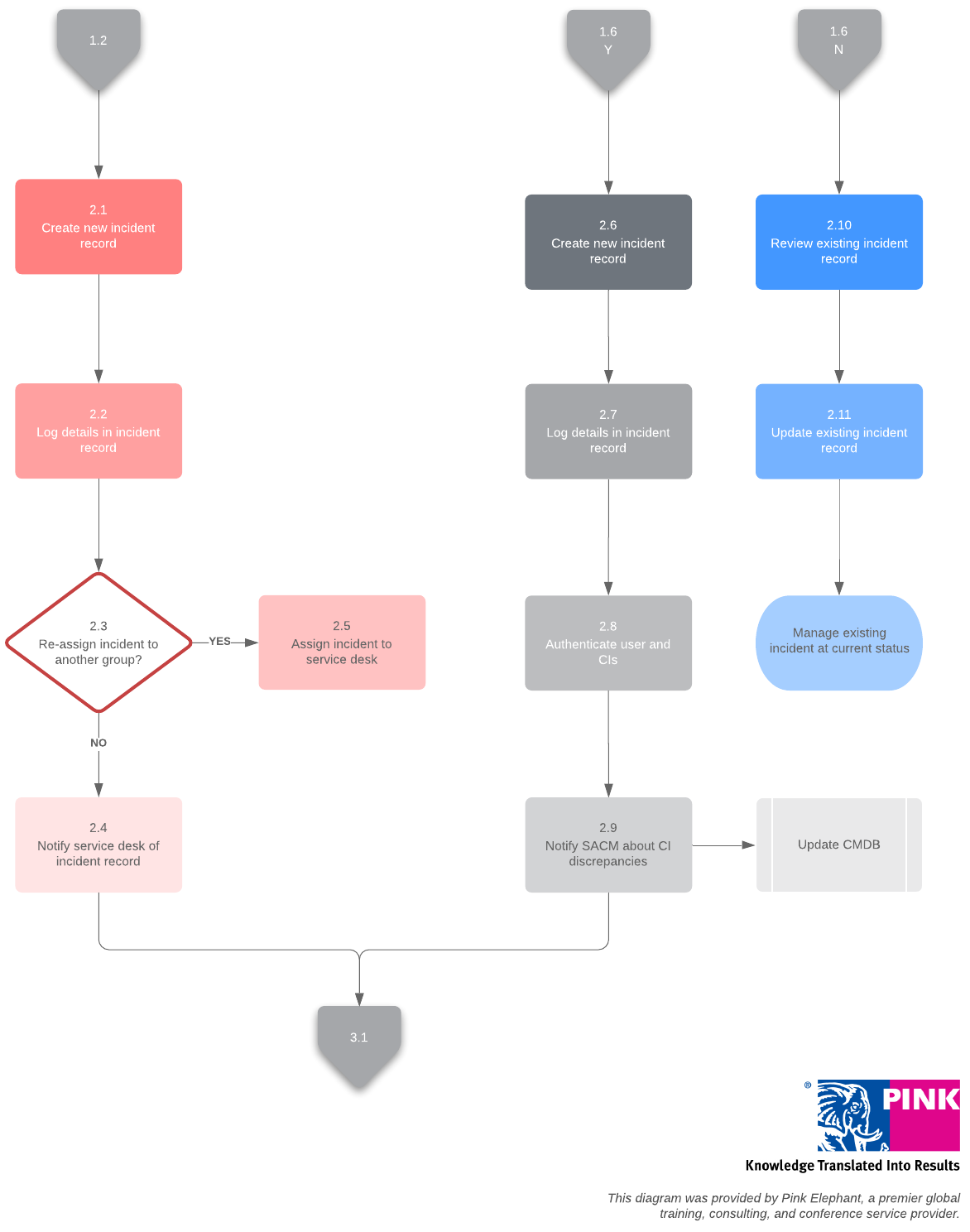 Incident Logging Template (Click on image to modify online)