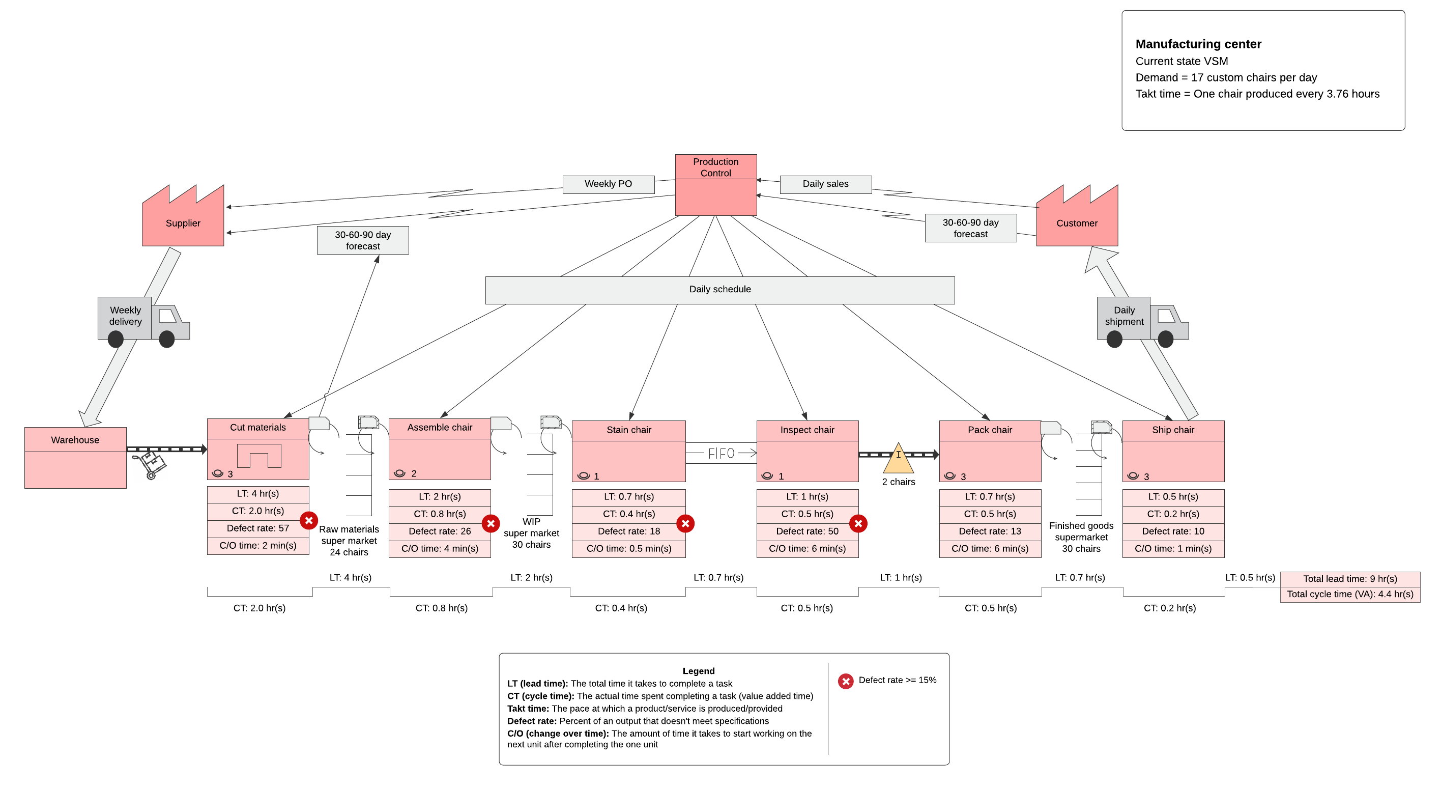 Use a template for value stream mapping to understand where you can enhance efficiency.
