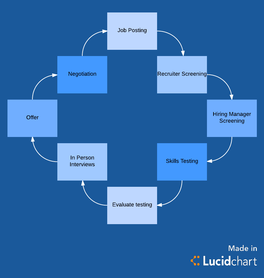 Hiring cycle (Click on image to modify this template)
