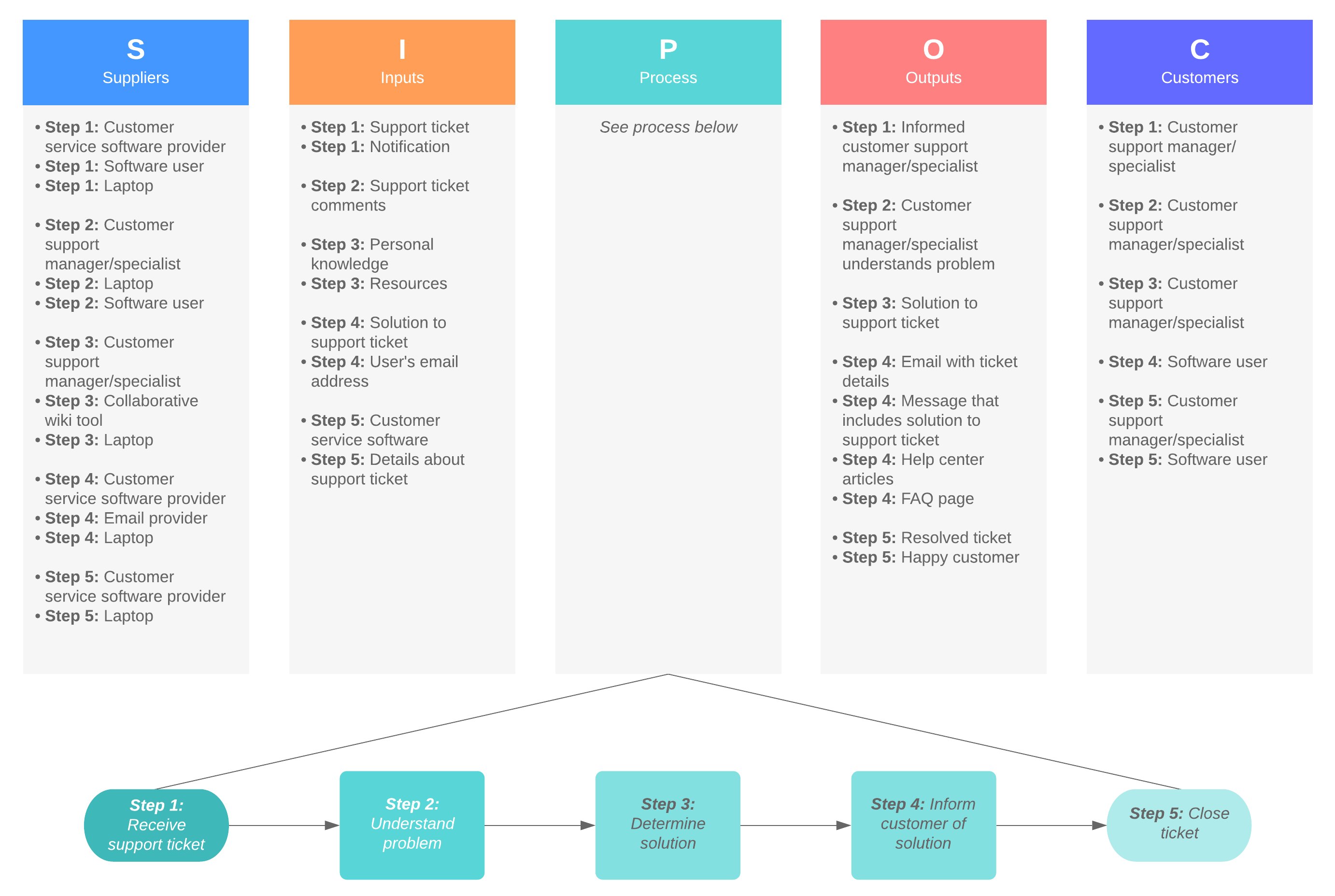 Basic SIPOC diagram example (click on image to modify online)