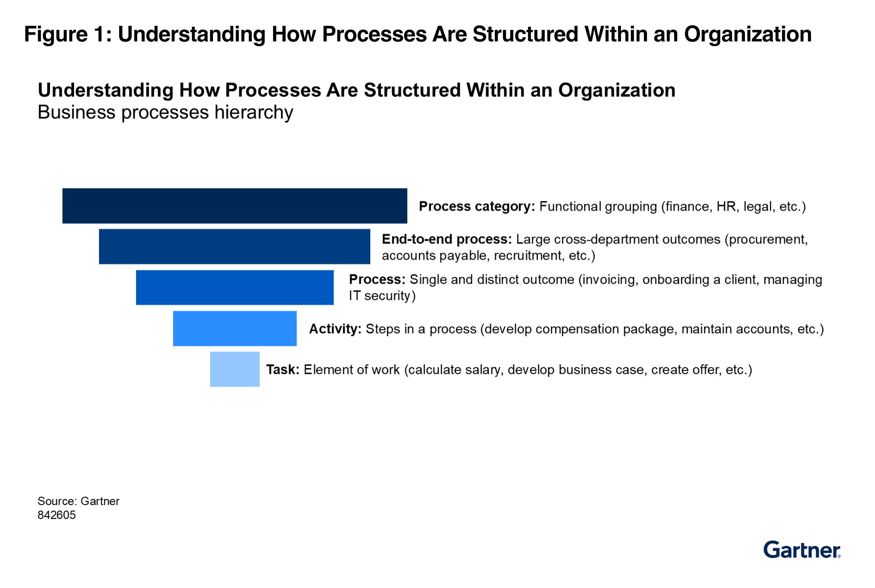 Diagram titled "Figure 1: Understanding How Processes Are Structured Within An Organization" illustrating a 5-level hierarchy of business processes, descending from high-level "Process category" down to "Task" using horizontal blue bars of decreasing length.