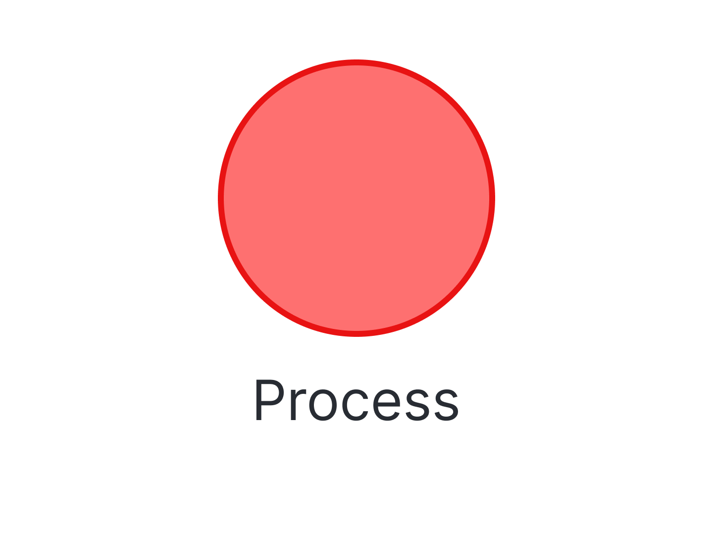 DFD Process symbol