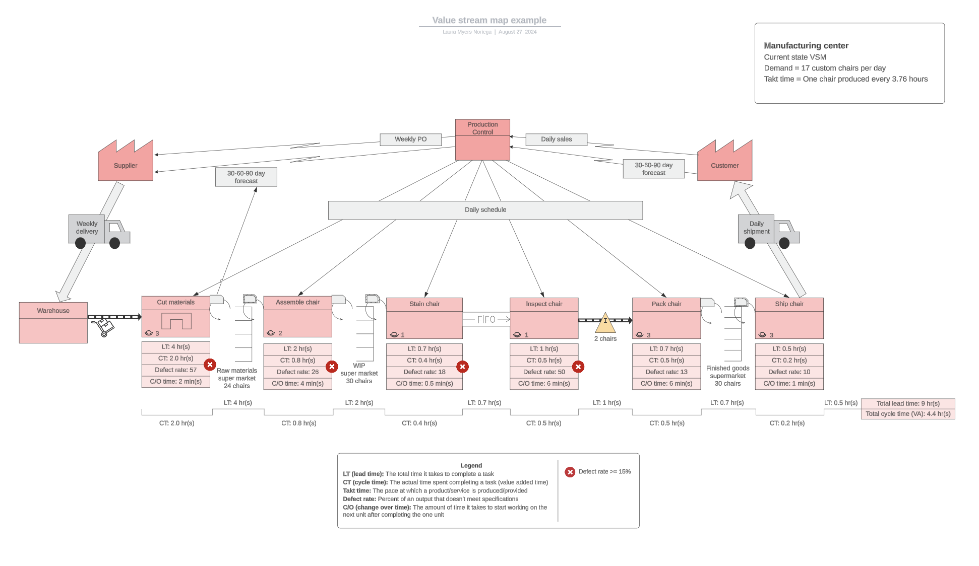 Click to use this template in Lucidchart to analyze agile funding for producing products.