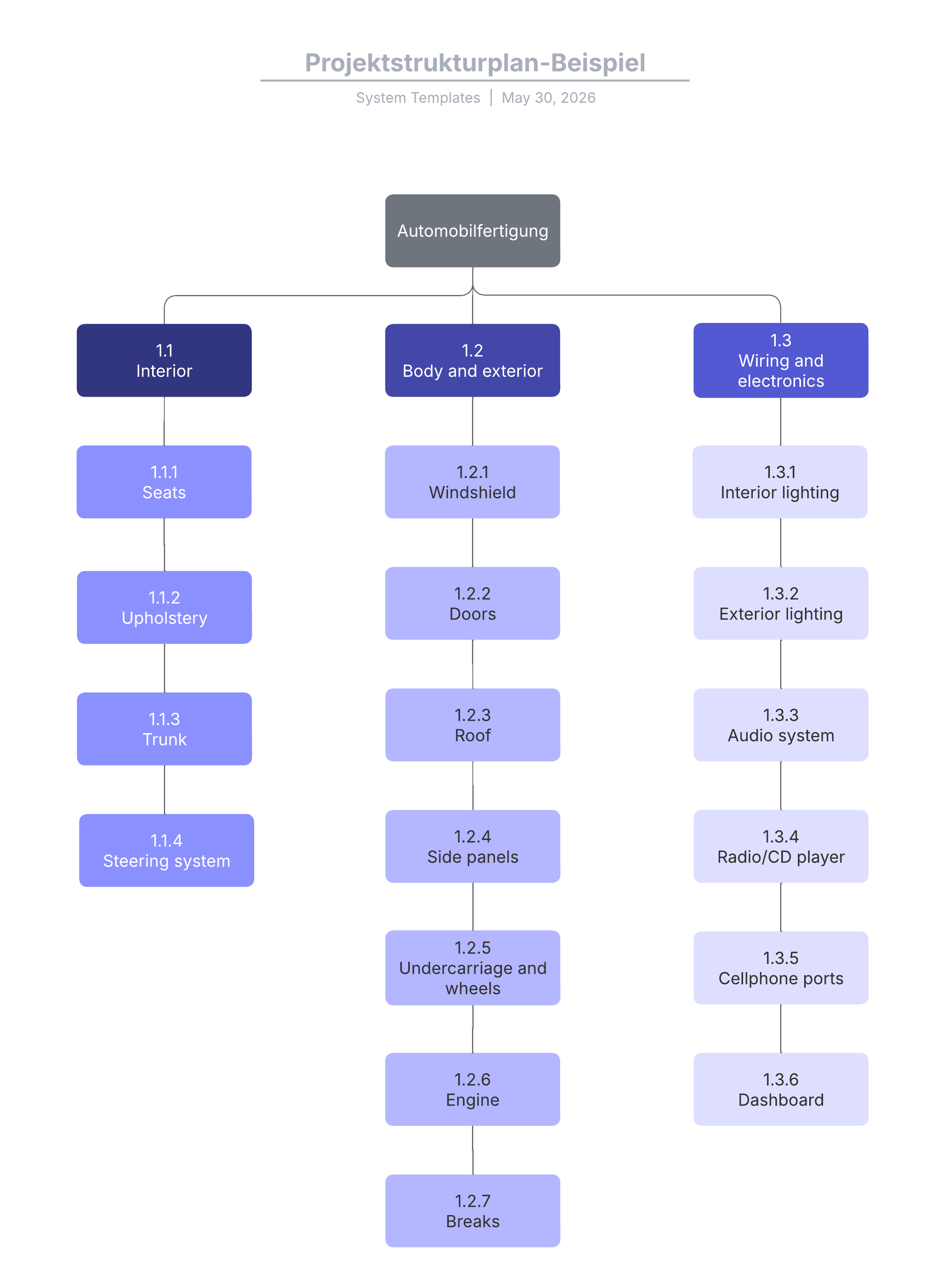 Projektstrukturplan Beispiel