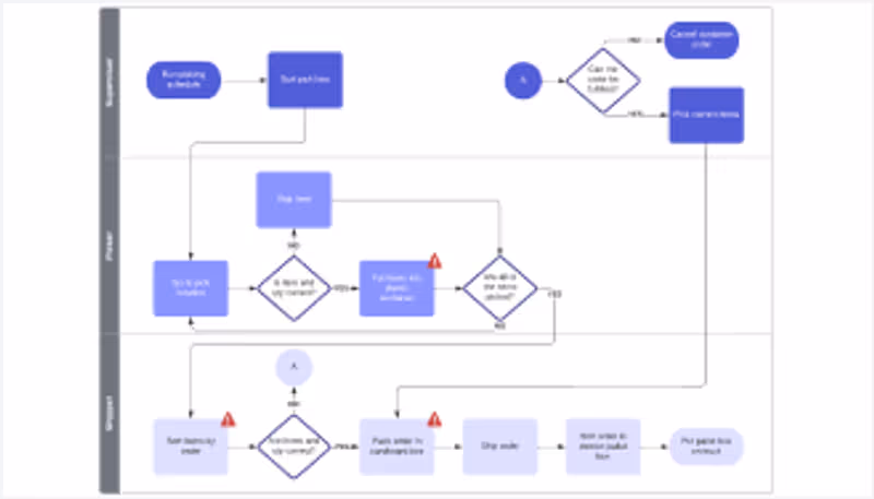 Template of flowchart with swimlanes
