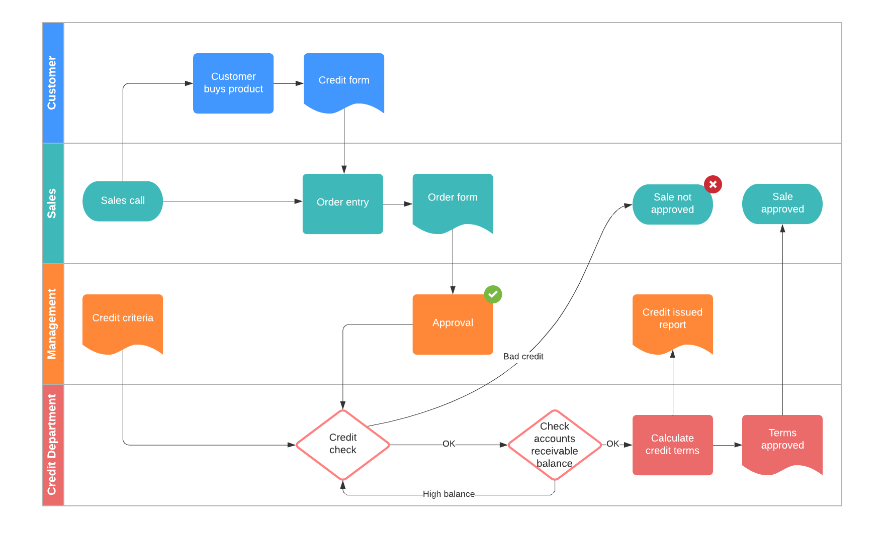 Business Process Flow Template (Click on image to modify online)