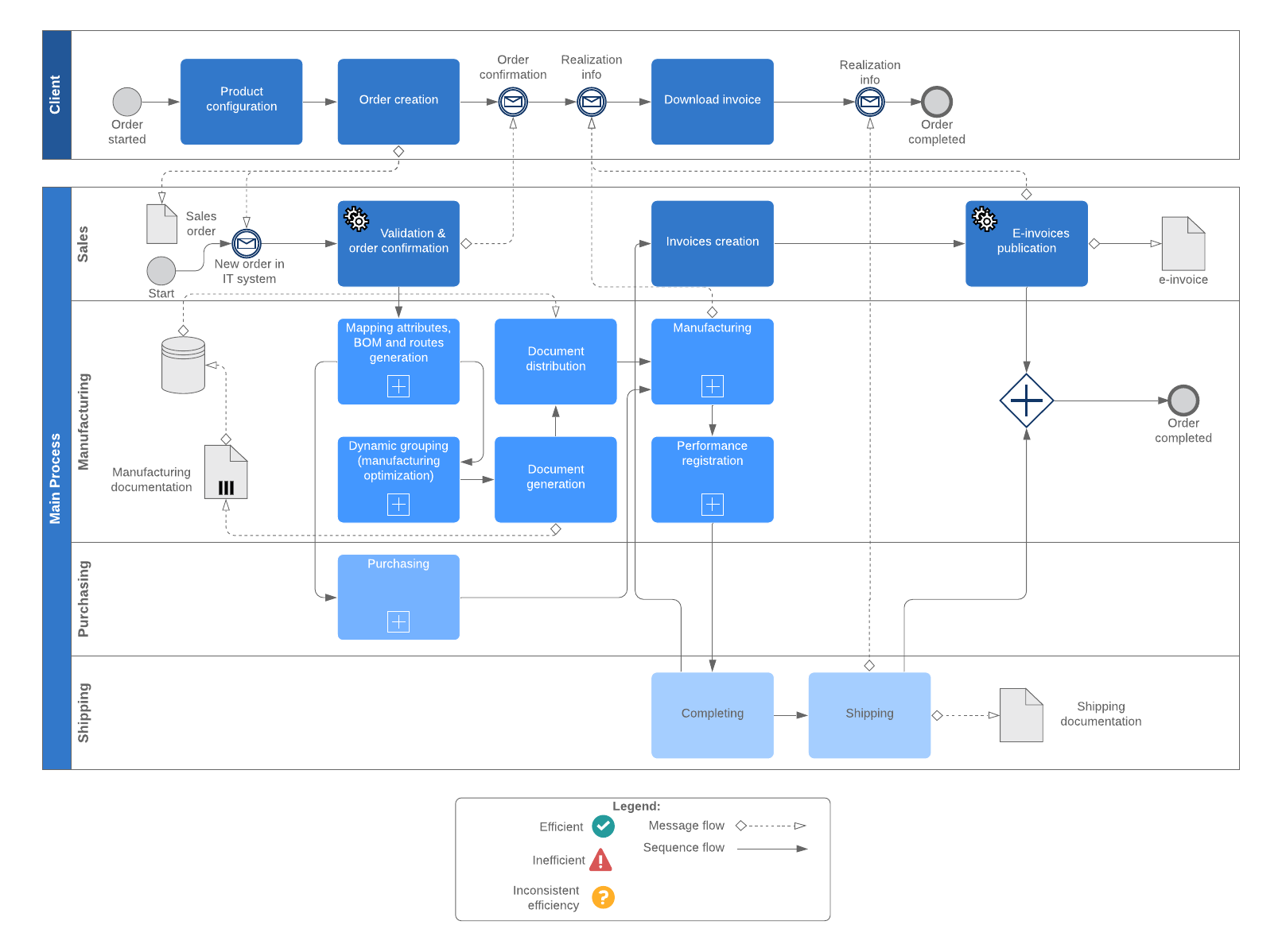 Ejemplo de proceso BPMN de fabricación colaborativa (haz clic en la imagen para hacer modificaciones en línea)