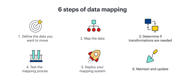 Die sechs Schritte des Data Mapping