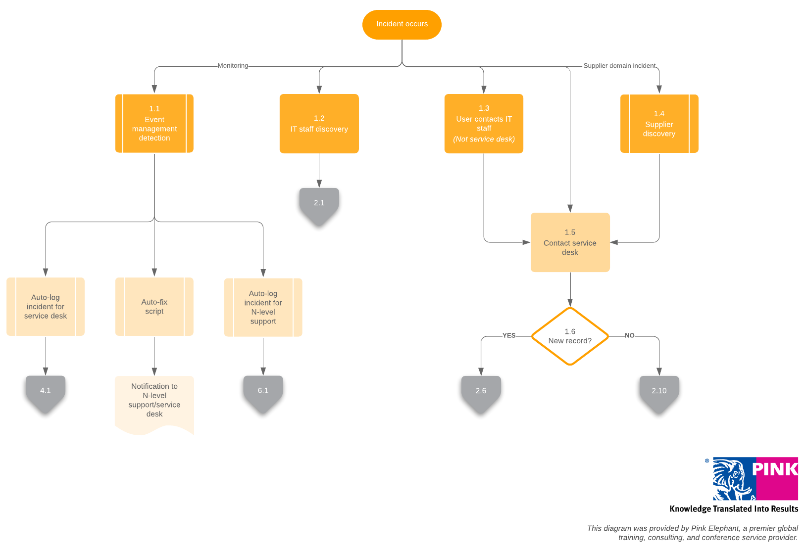 Incident Identification Template (Click on image to modify online)