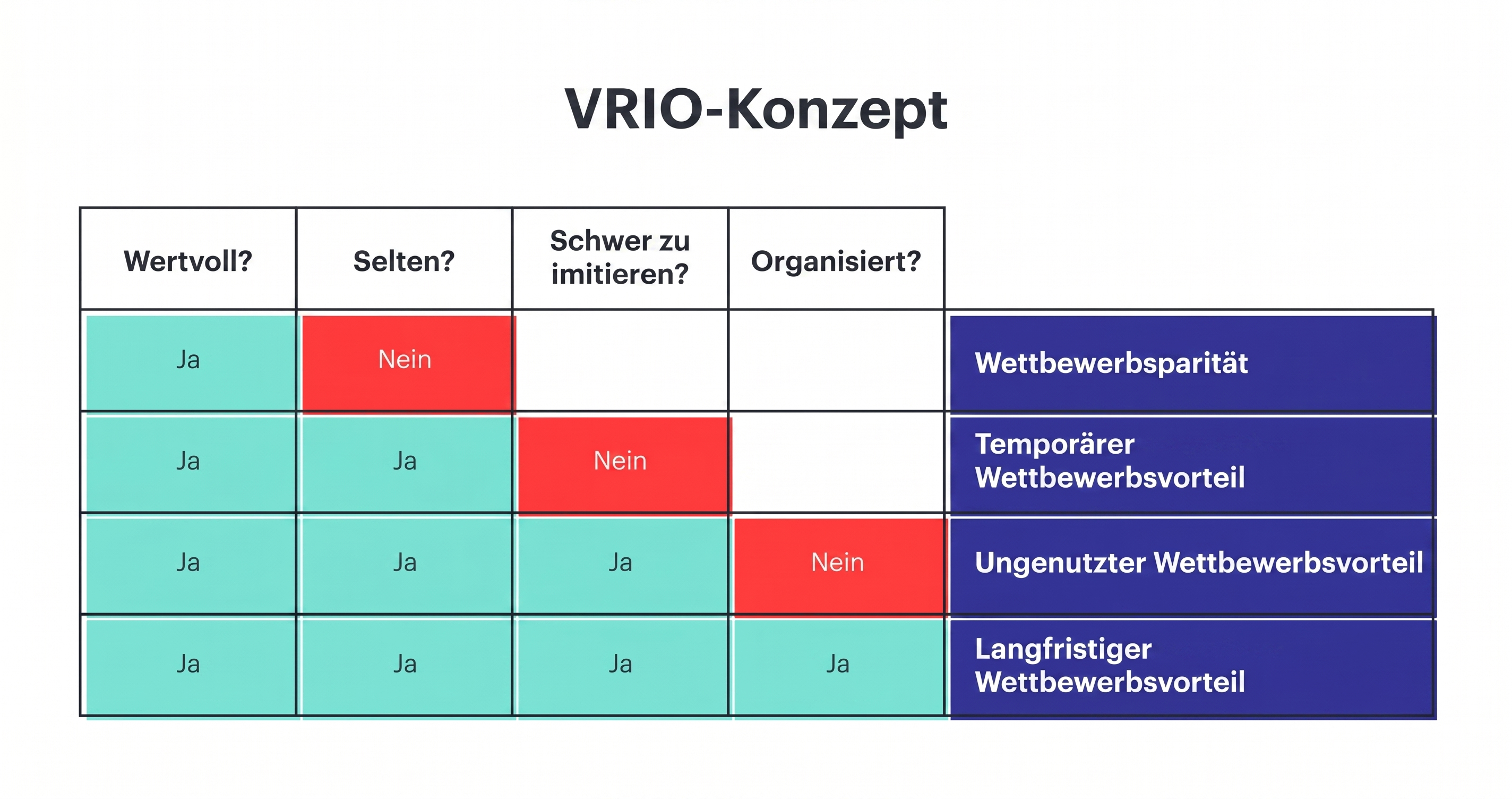 VRIO Framework