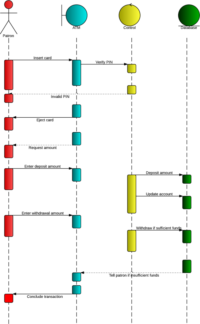 Sequence Diagram Atm Example 800x1292.png