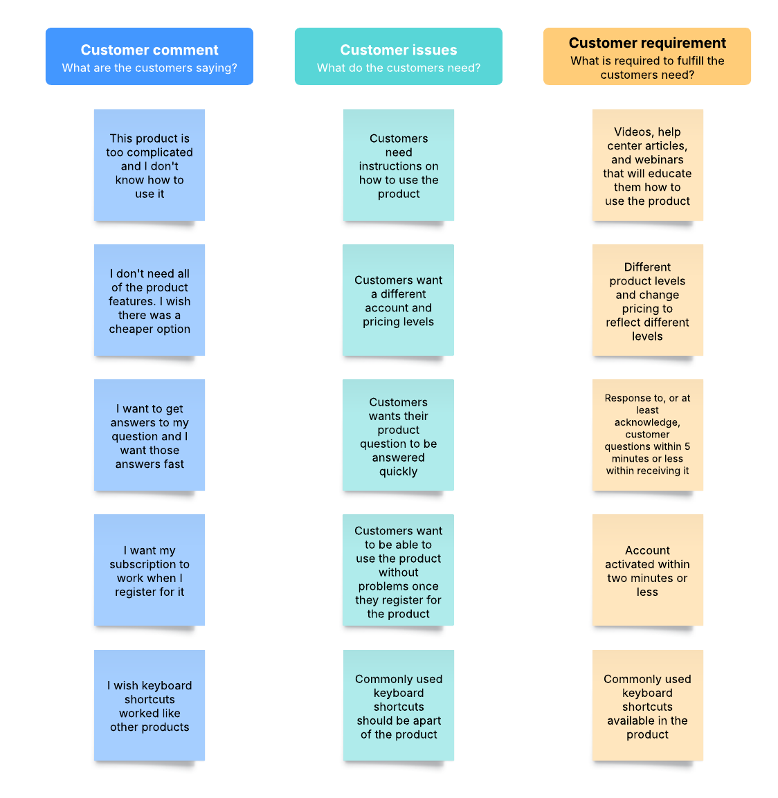 Voice of the Customer translation matrix template, available for premium users (click to use template)