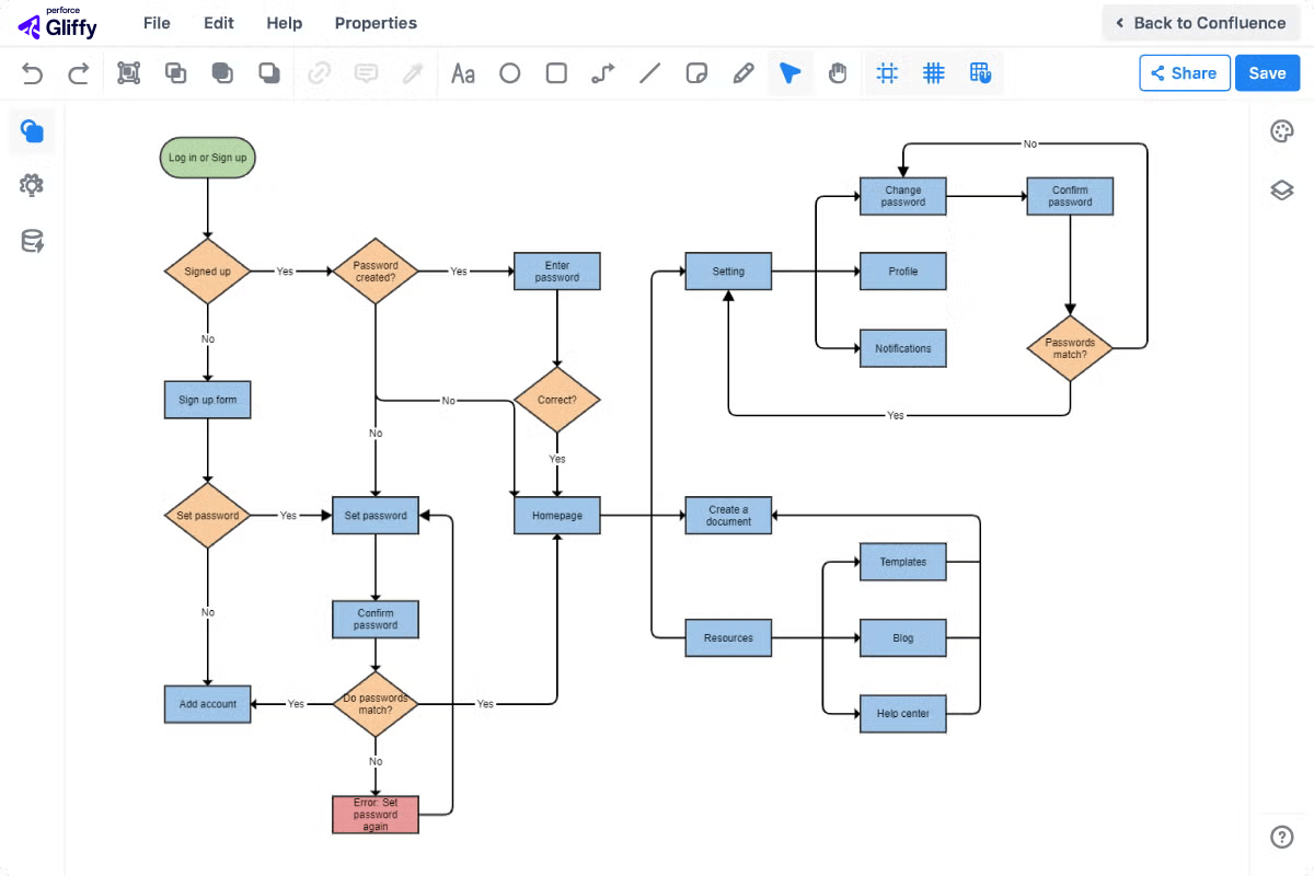 Gliffy Processes Flowchart