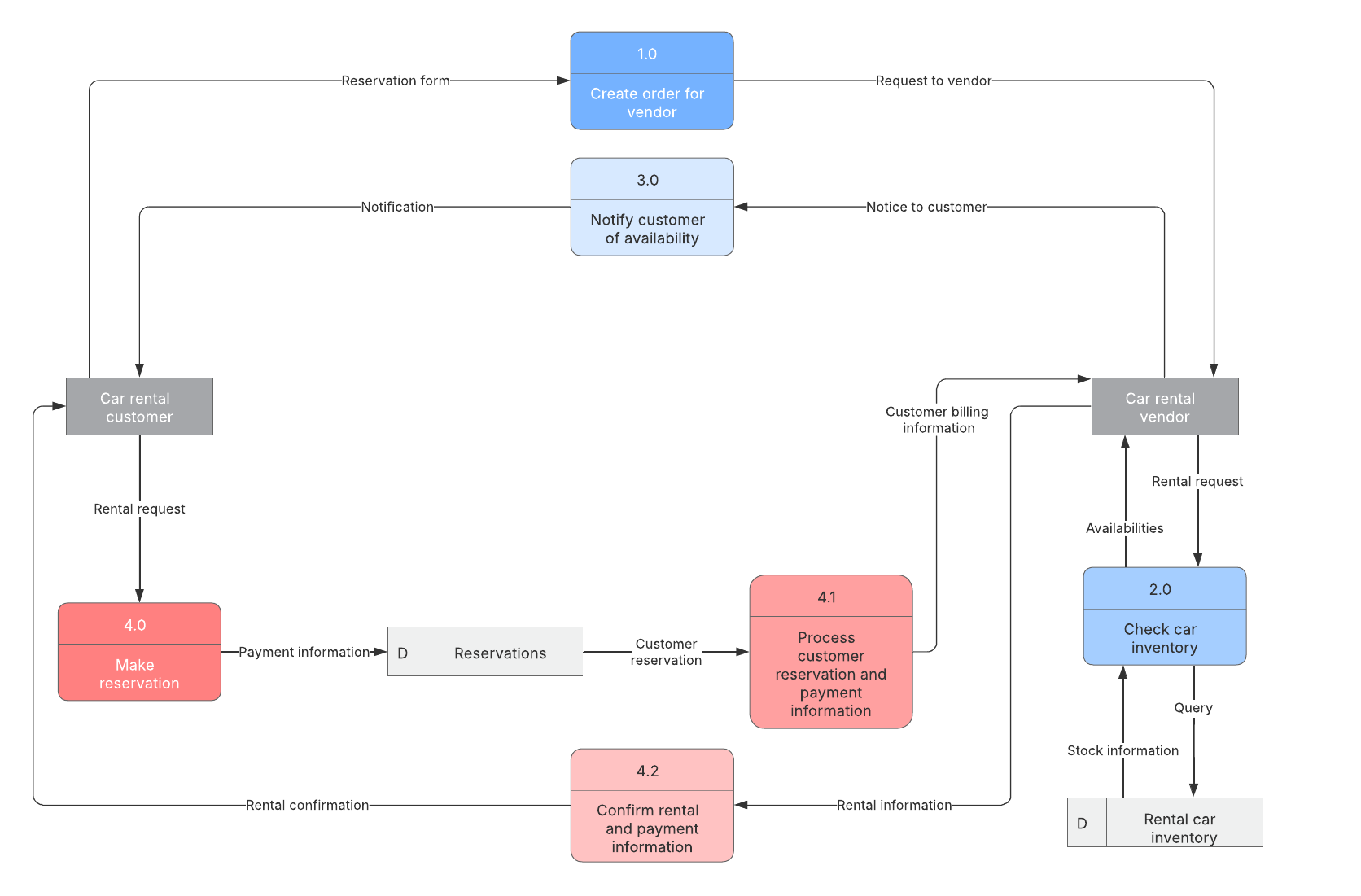 Data flow logical diagram example