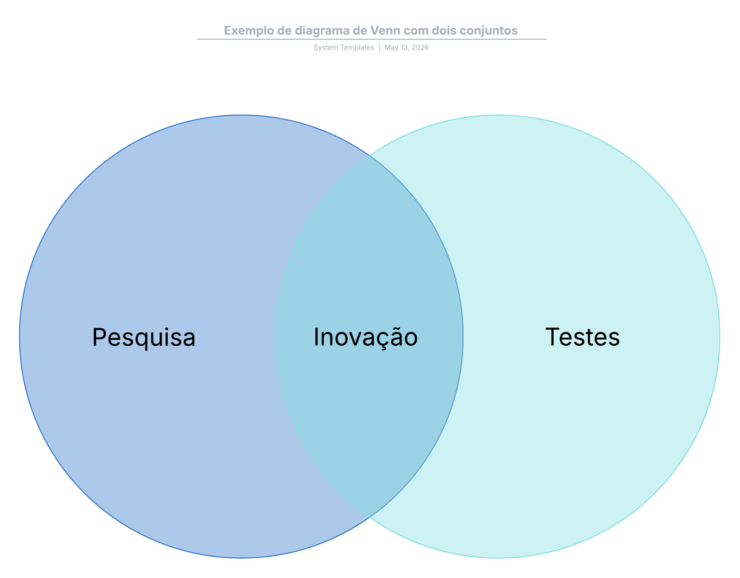Exemplo de diagrama de Venn com dois conjuntos.