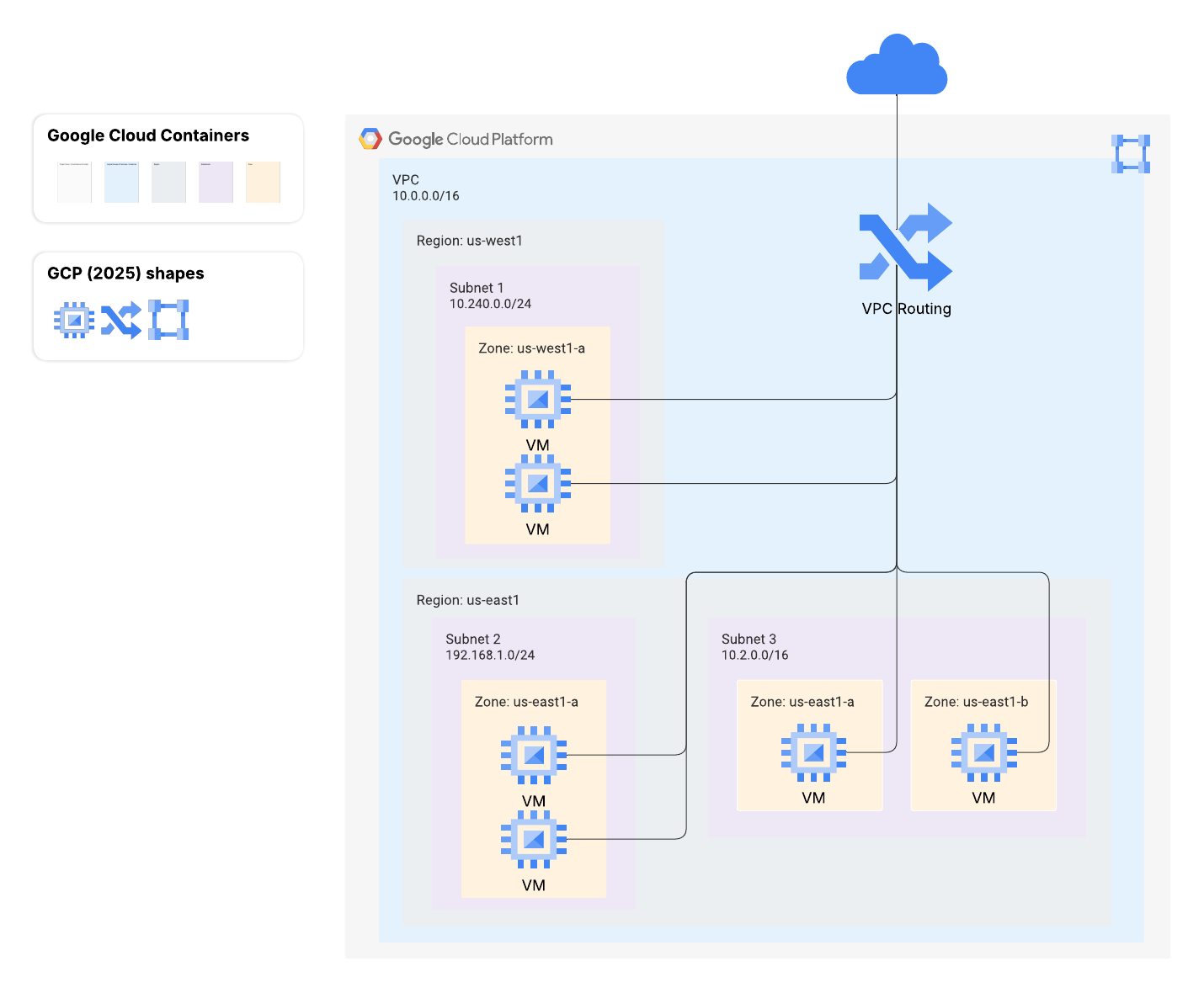 Google Cloud network diagram example