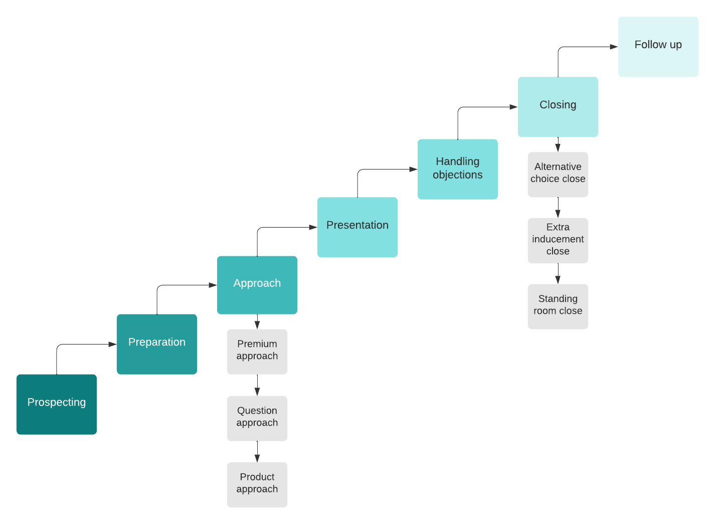 7-step sales process template (click on image to modify online)