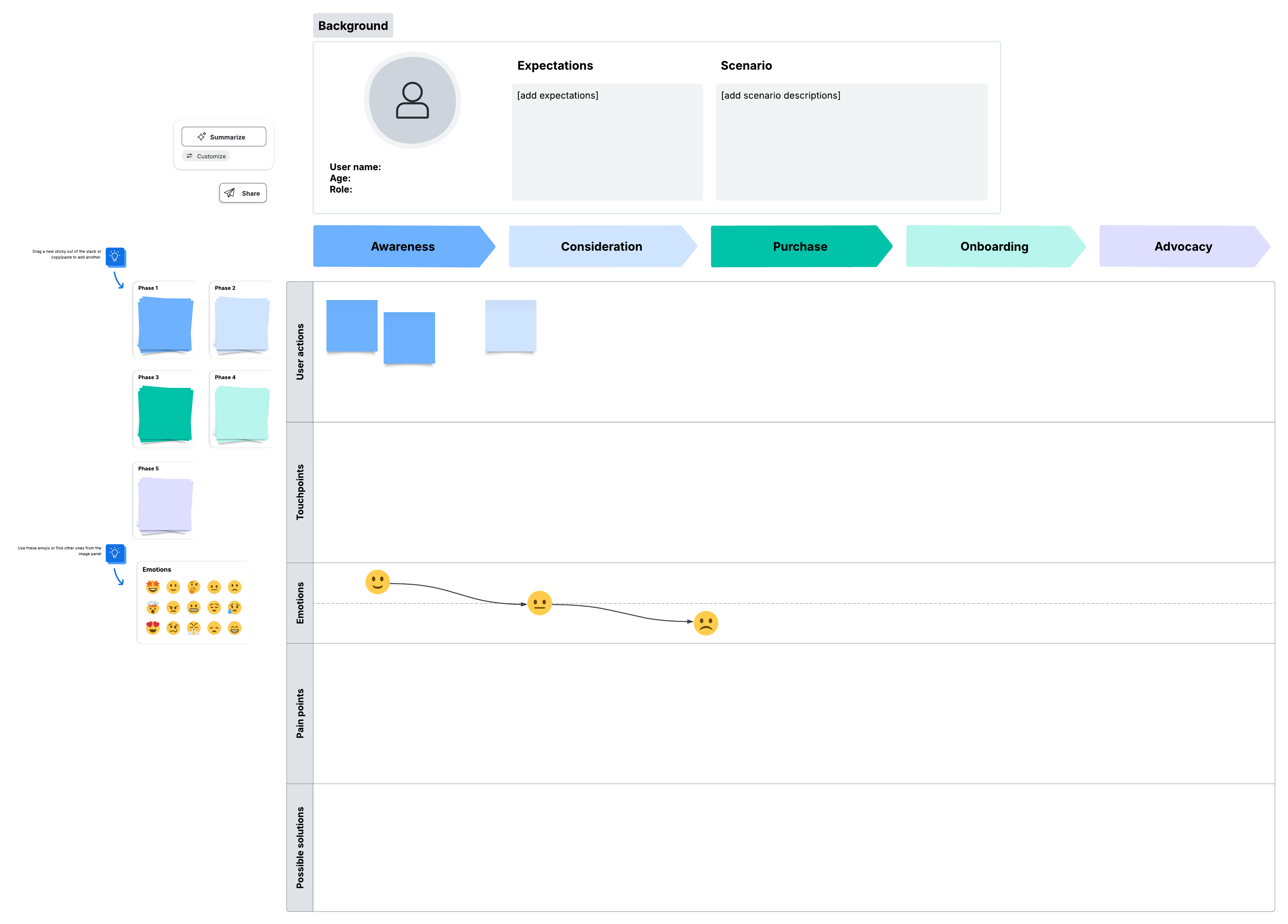 5-stage customer journey map template, available for premium users (click to use template)