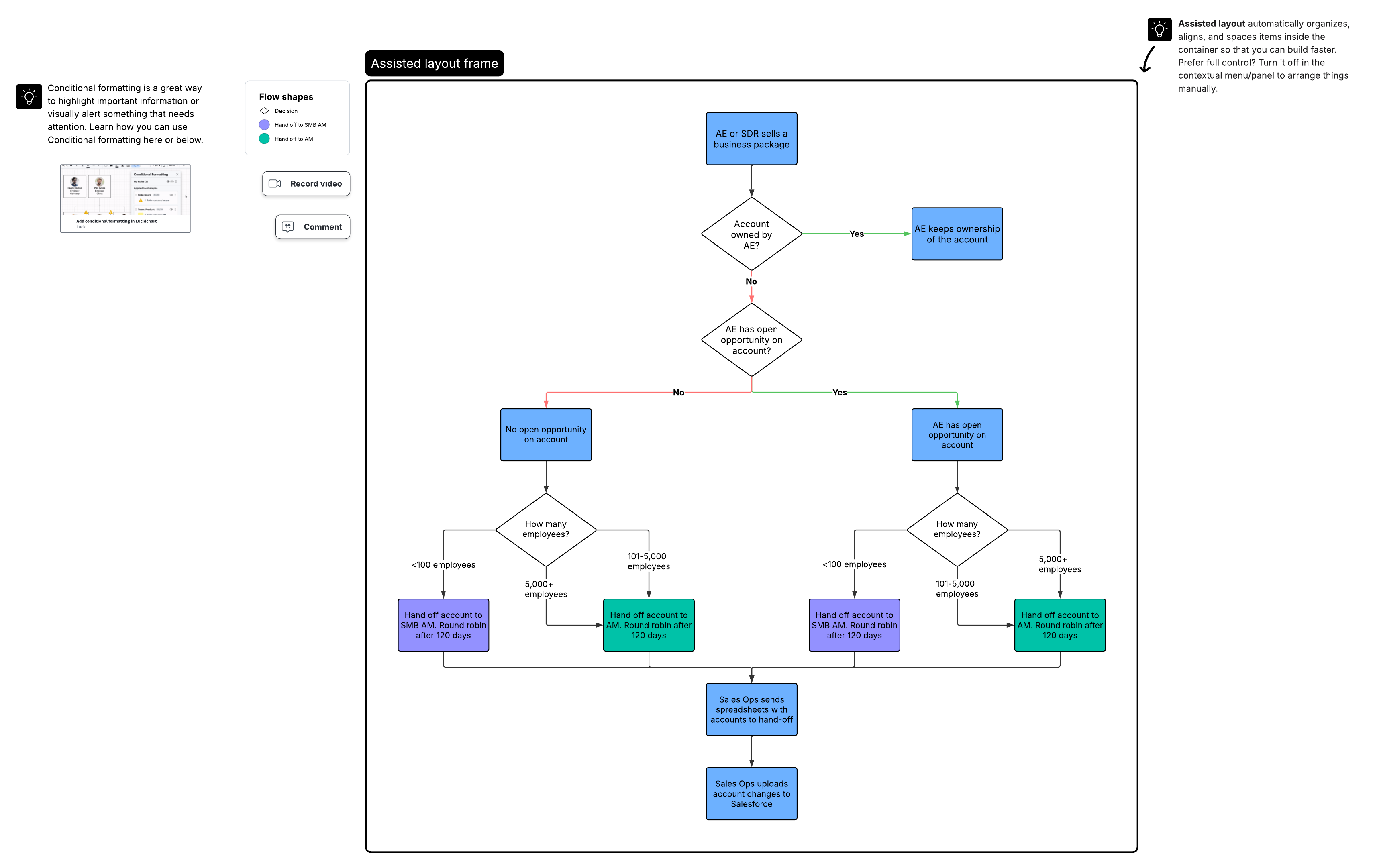 Use the account ownership flow template to illustrate the journey of an account within your organization. This template is free to all Lucid users.