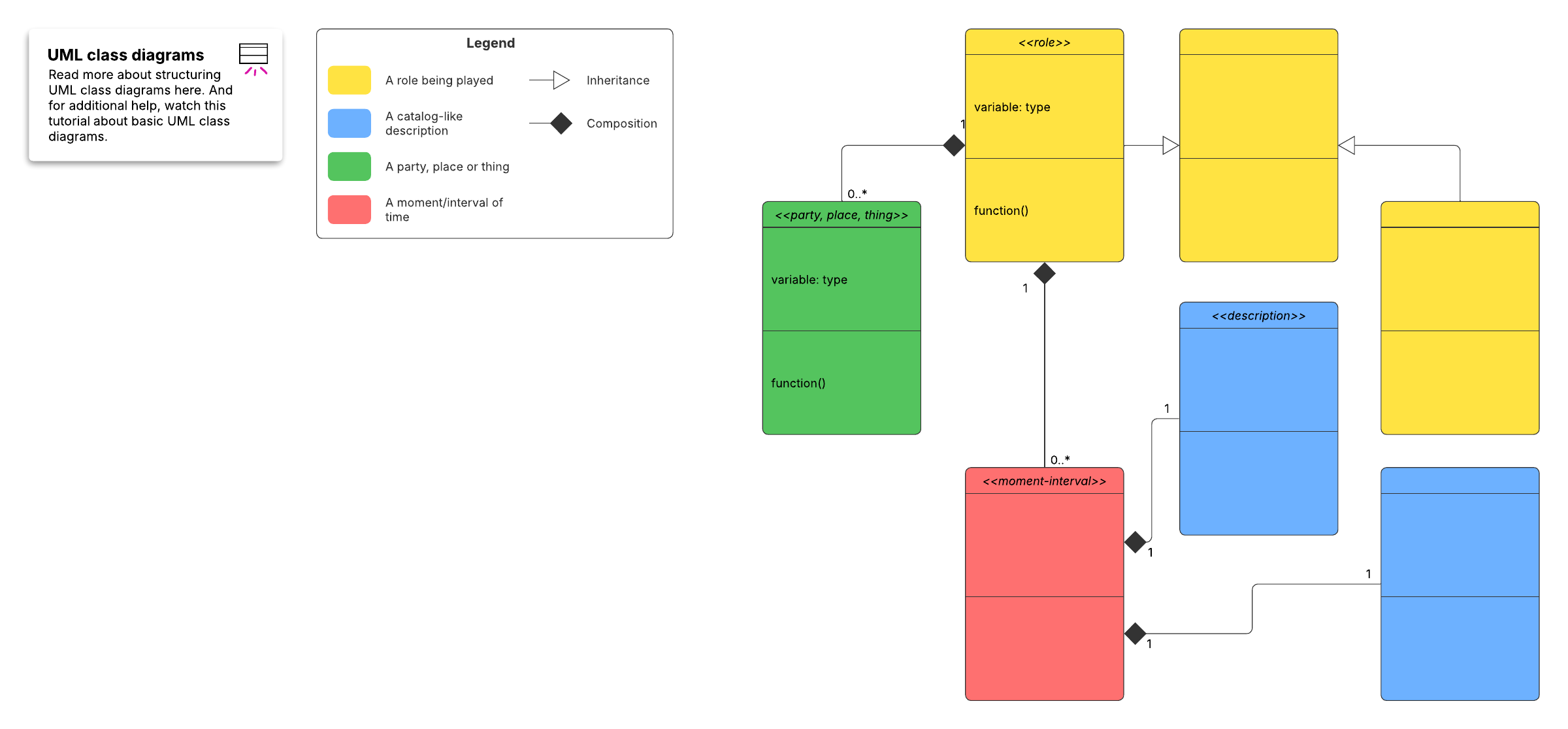 Visualize the relationships between objects with this domain object modeling template.