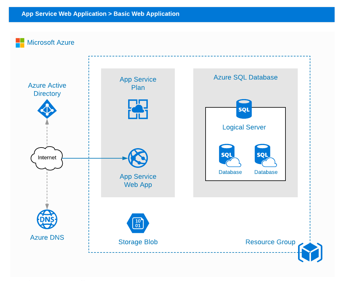 Microsoft Azure: Basic Web Application (Click on image to modify online)