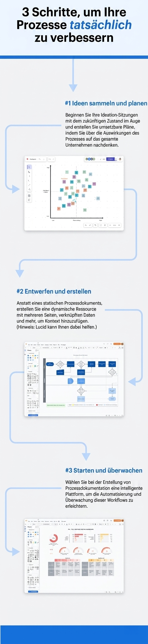 Infographic zu den 3 Schritten zur Prozessverbesserung
