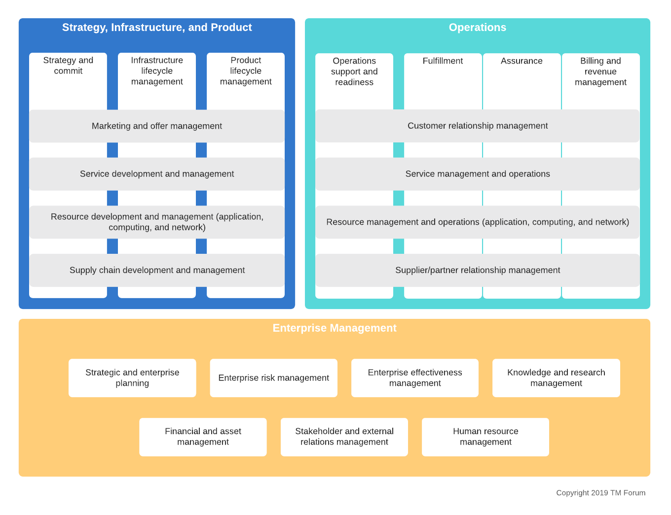 Business Process Framework (eTOM) Level 1 (Click on image to modify online)