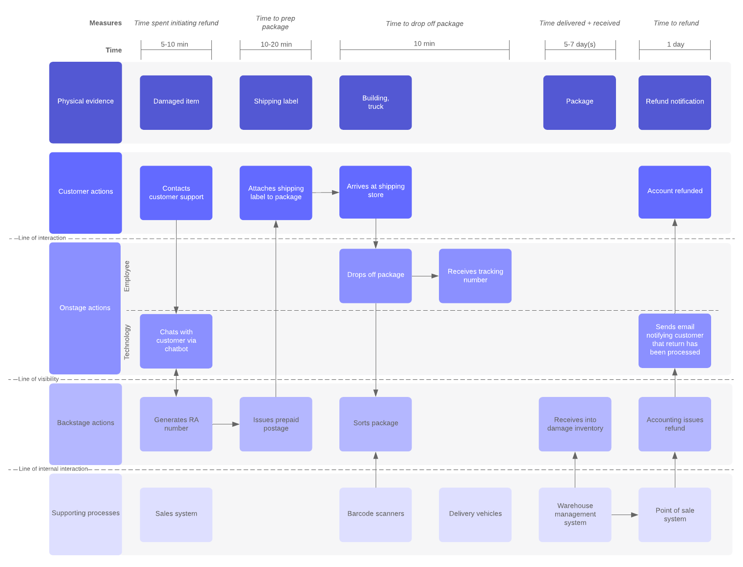 Logistics service blueprint example