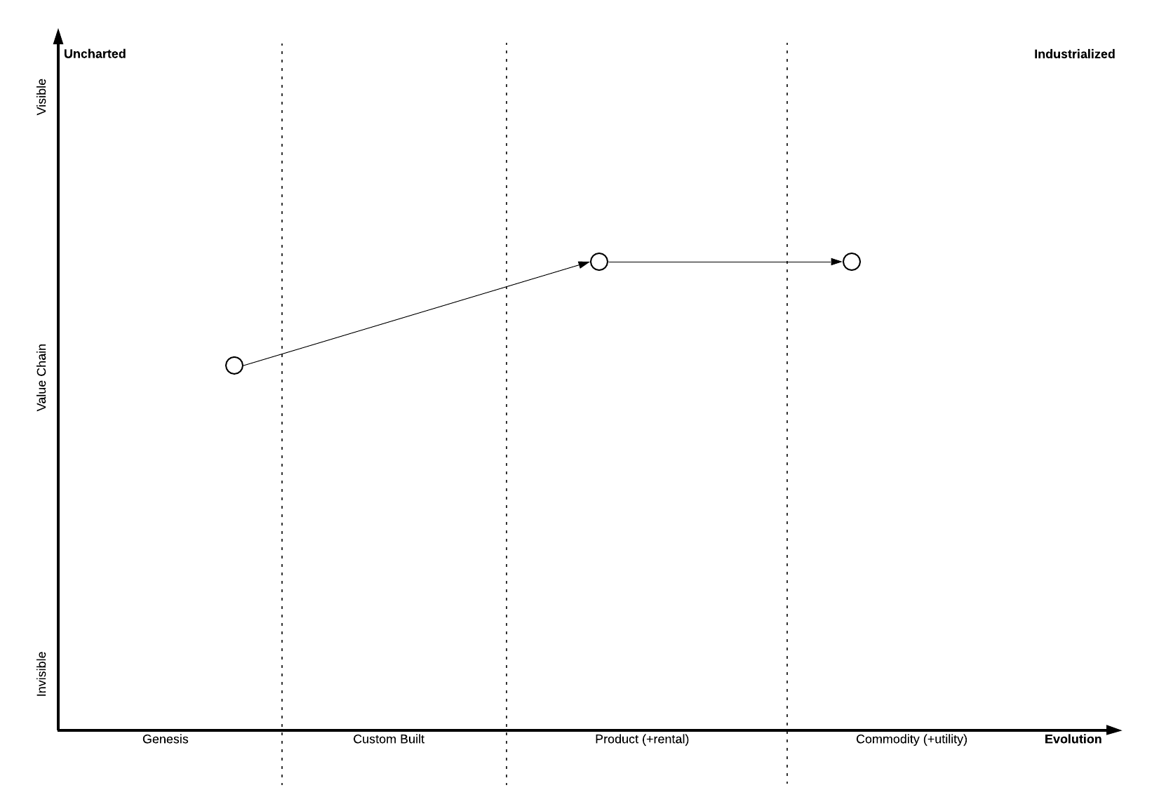 Wardley map template (Click on image to modify online)