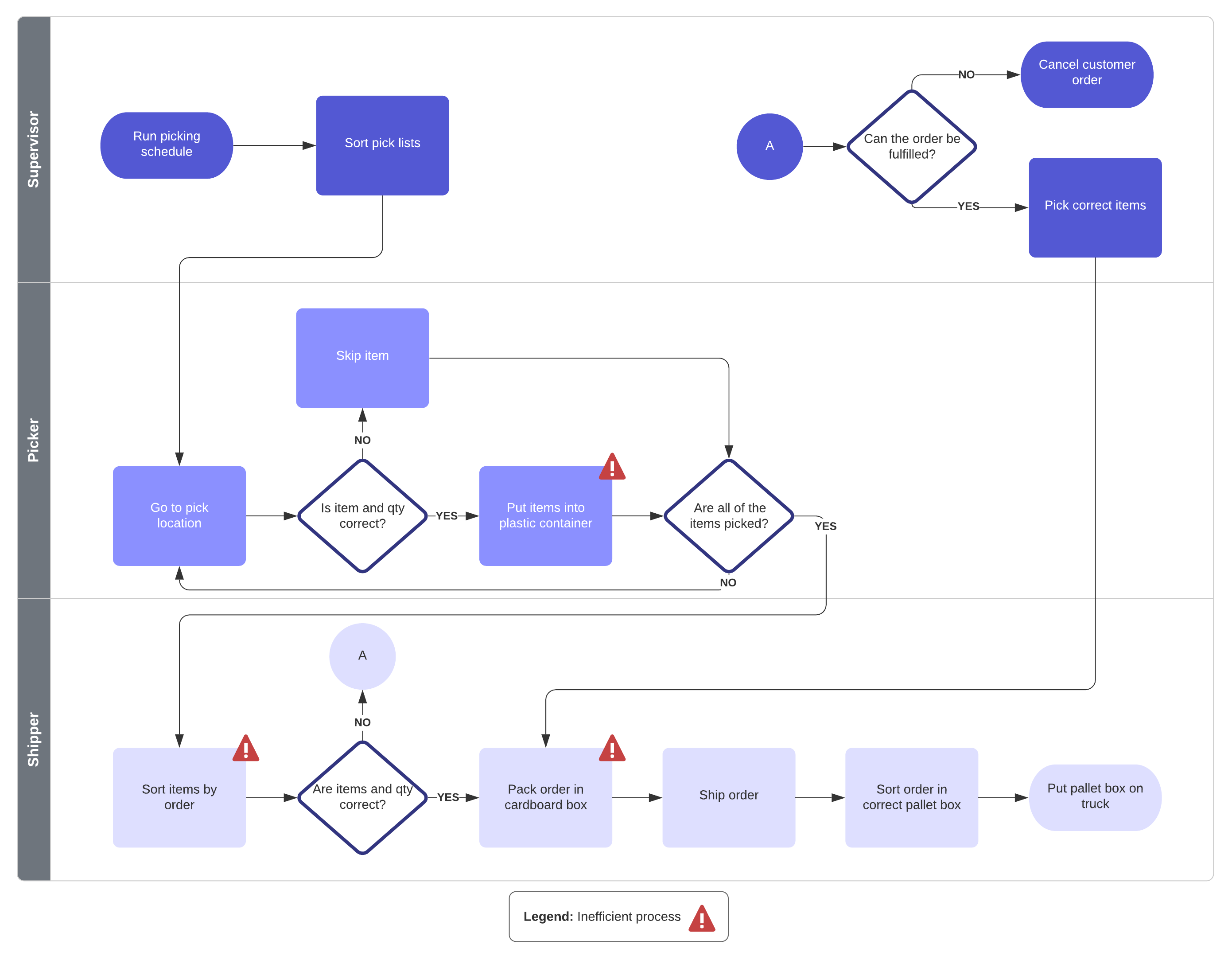 Flowchart with swimlanes (click on image to modify online)