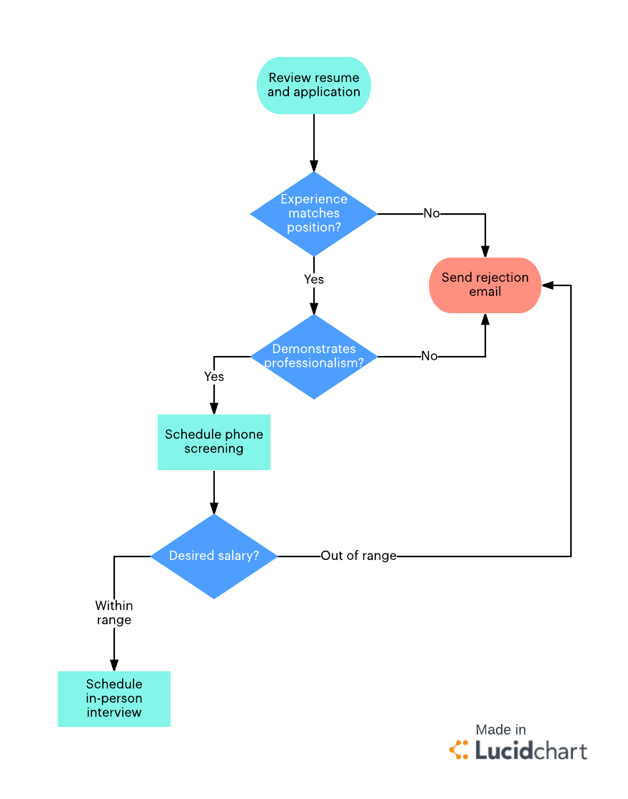 Screening Process Flowchart (Click on image to modify online)