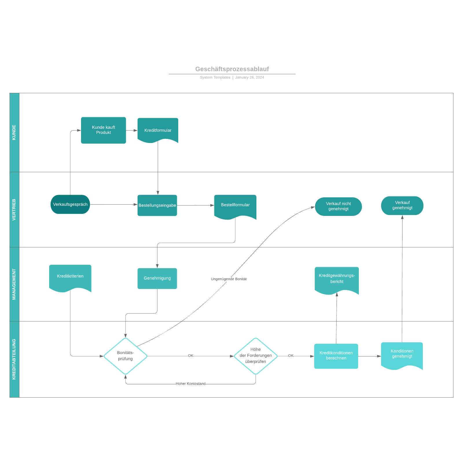 Vorlage für Prozesslandkarte mit Verantwortungsbereichen (klicken Sie auf das Bild, um das Diagramm online zu bearbeiten)