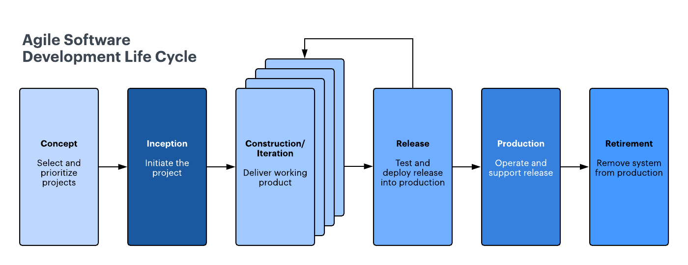 Agile Software Development Life Cycle