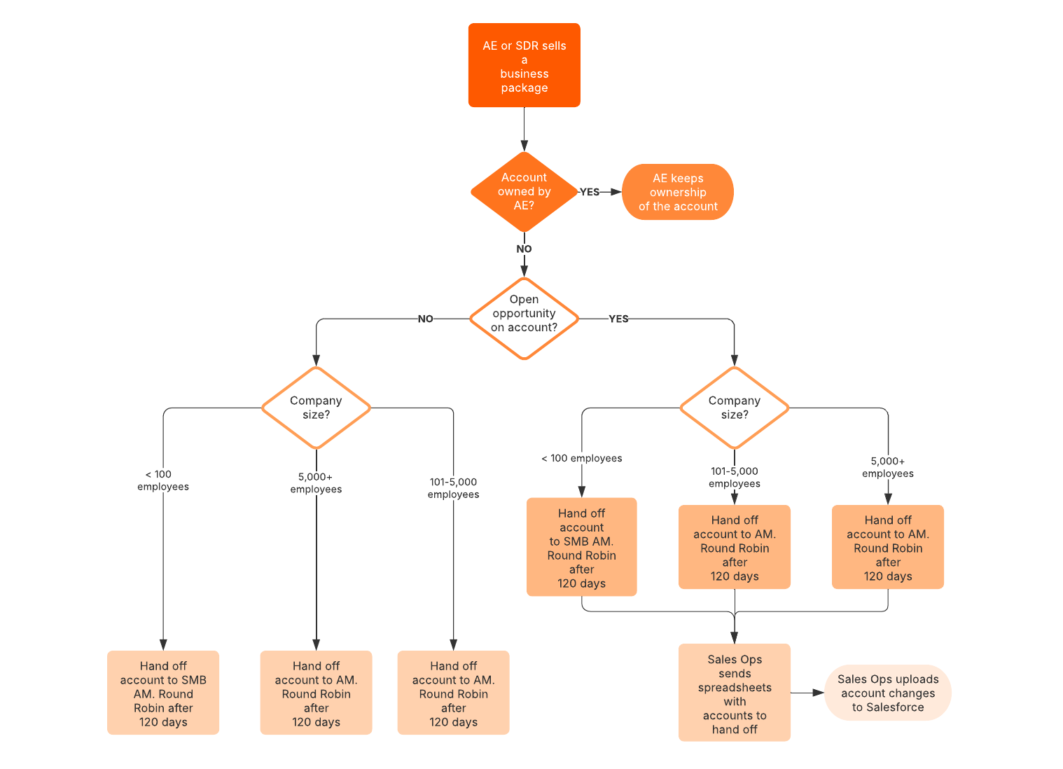 Use the owned accounts template to ensure every lead is nurtured. This template is available for Team and Enterprise plans.