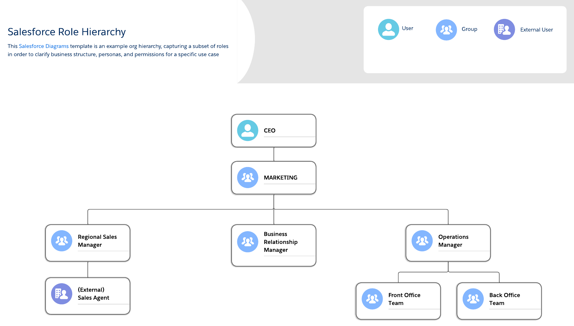 Salesforce Rollenhierarchie (zum Bearbeiten auf das Bild klicken)