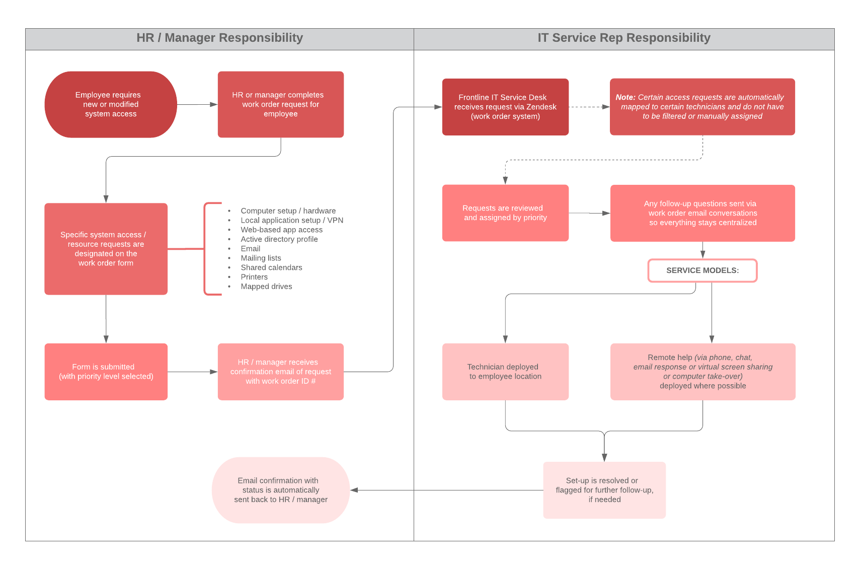 Example IT high-level work order process for employee set up(Click on image to modify online)