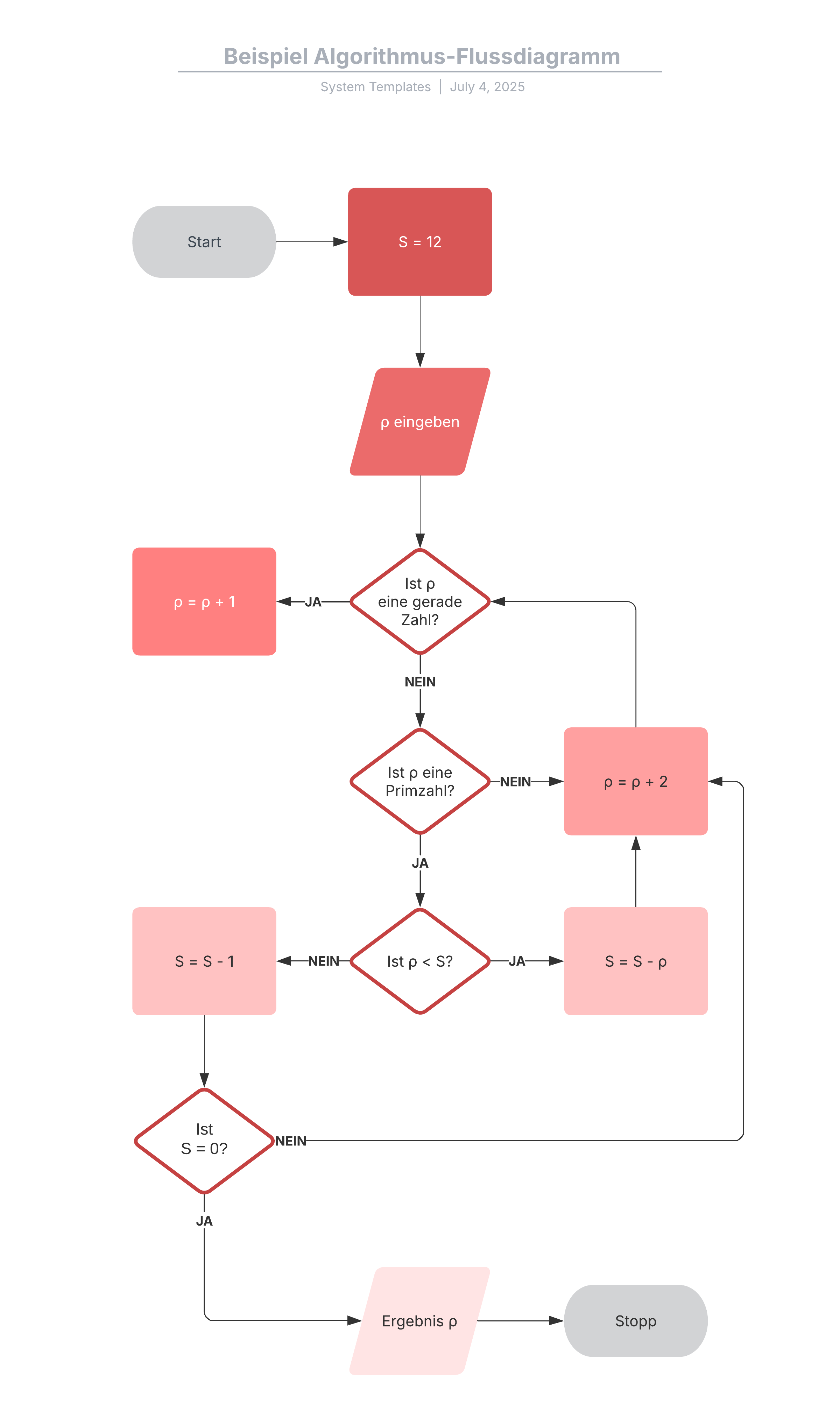 Flussdiagrammvorlage für Algorithmen