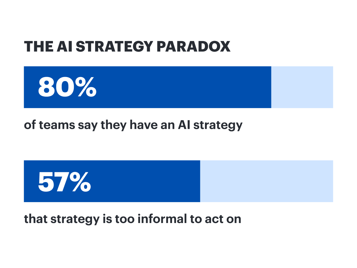 Infographic showing 80% of product teams say they have an AI strategy and 57% say the strategy is too informal to act on.