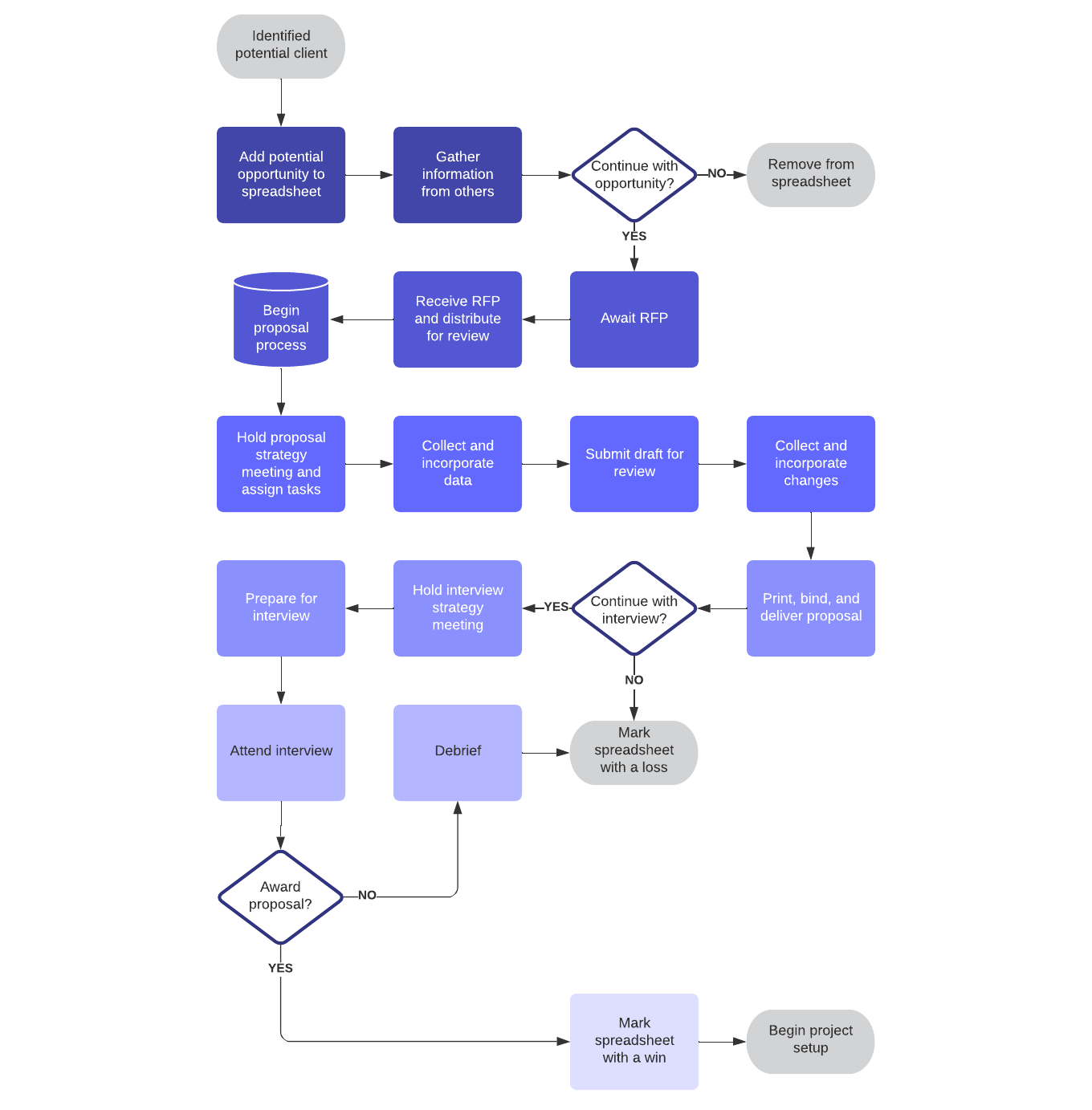 Business process map template (click on image to modify online)