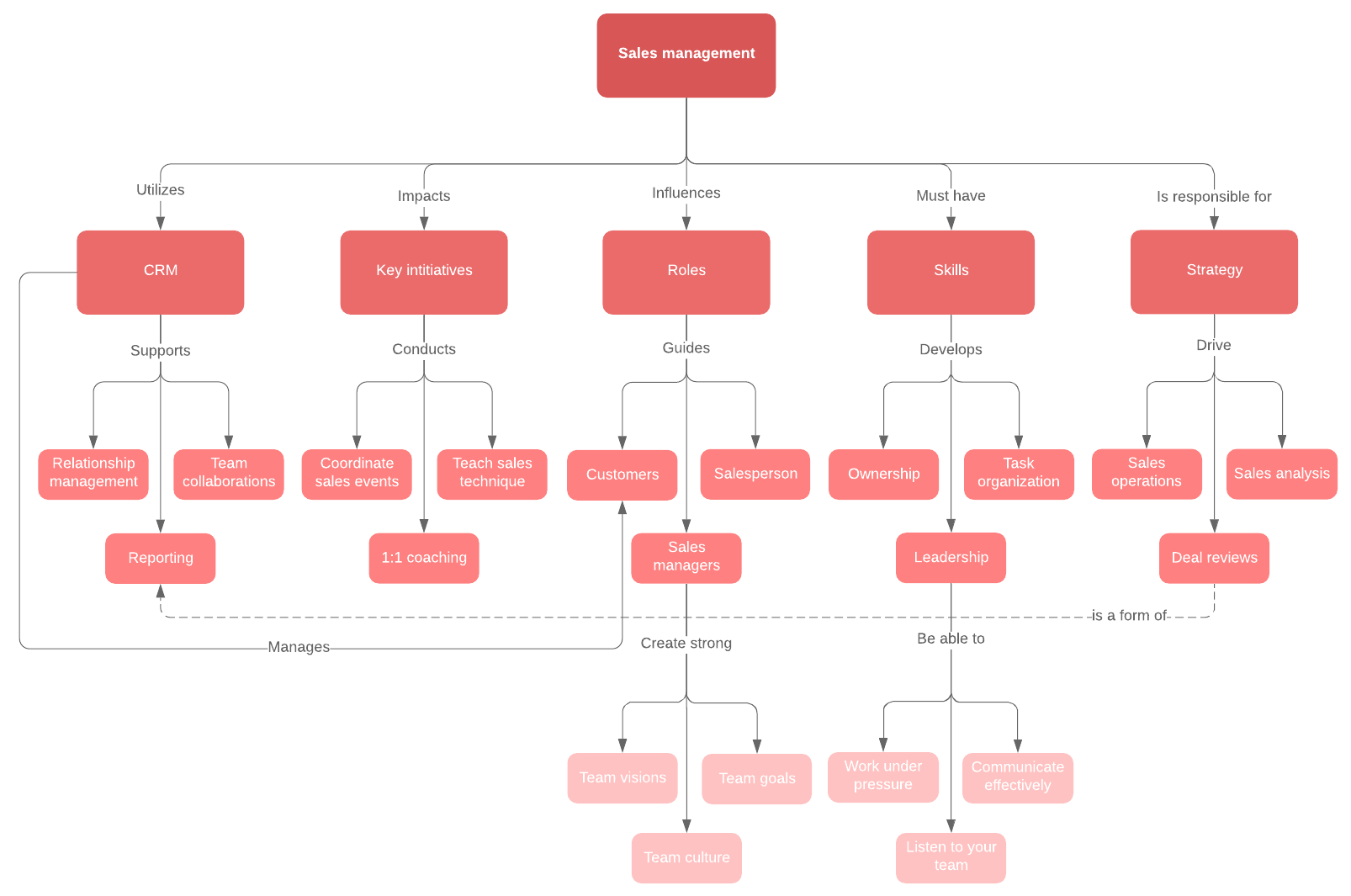 Sales management concept map example (click on image to modify online)